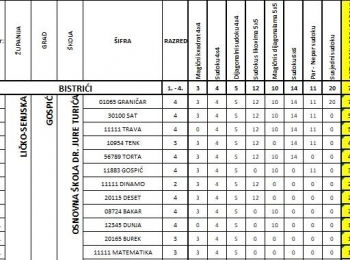 Osnovna škola dr. Jure TurićaBistrici-rezultati
